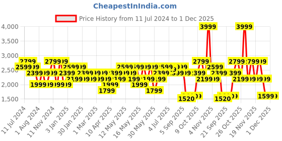 myntra.com Jack & Jones Men Colourblocked Leather Sneakers jack & jones Price History Graph from 11 Jul 2024 to 1 Dec 2025