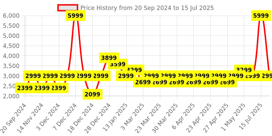 myntra.com Jack & Jones Men Colourblocked Mesh Memory Foam Insole Sneakers jack & jones Price History Graph from 20 Sep 2024 to 15 Jul 2025