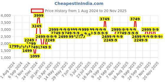 myntra.com Jack & Jones Men Colourblocked Mesh Sneakers jack & jones Price History Graph from 1 Aug 2024 to 19 Nov 2025