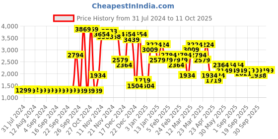 myntra.com Jack & Jones Men Colourblocked Mesh Sneakers jack & jones Price History Graph from 31 Jul 2024 to 11 Oct 2025