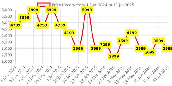 myntra.com Jack & Jones Men Colourblocked Open Front Jacket with Patchwork jack & jones Price History Graph from 1 Dec 2024 to 11 Jul 2025