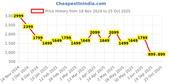 myntra.com Jack & Jones Men Colourblocked Pockets Slim Fit T-shirt jack & jones Price History Graph from 18 Nov 2024 to 25 Oct 2025