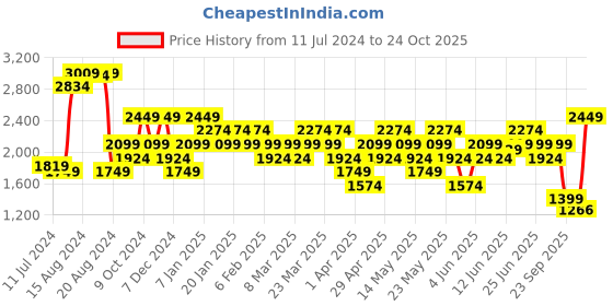 myntra.com Jack & Jones Men Colourblocked PU Sneakers jack & jones Price History Graph from 11 Jul 2024 to 24 Oct 2025