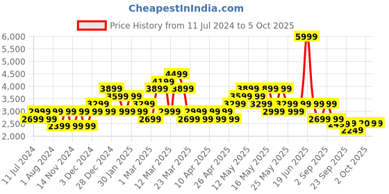 myntra.com Jack & Jones Men Colourblocked Round Toe Mesh Memory Foam Sneakers jack & jones Price History Graph from 11 Jul 2024 to 5 Oct 2025