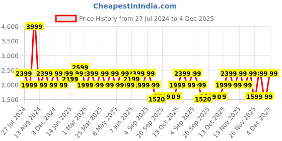 myntra.com Jack & Jones Men Colourblocked Round Toe Sneakers jack & jones Price History Graph from 27 Jul 2024 to 4 Dec 2025