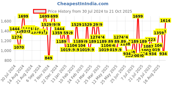 myntra.com Jack & Jones Men Colourblocked Sliders jack & jones Price History Graph from 30 Jul 2024 to 21 Oct 2025