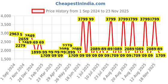myntra.com Jack & Jones Men Comfort Insole Lace-Ups Sneakers jack & jones Price History Graph from 1 Sep 2024 to 22 Nov 2025