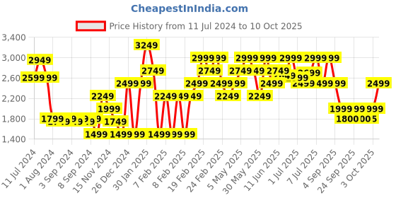 myntra.com Jack & Jones Men Comfort Insole Slip On Sneakers jack & jones Price History Graph from 11 Jul 2024 to 4 Oct 2025