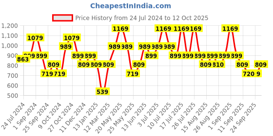 myntra.com Jack & Jones Men Conversational Printed Low-Rise Shorts jack & jones Price History Graph from 24 Jul 2024 to 12 Oct 2025