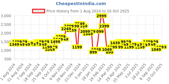 myntra.com Jack & Jones Men Conversational Printed Pure Cotton Low-Rise Shorts jack & jones Price History Graph from 1 Aug 2024 to 10 Oct 2025