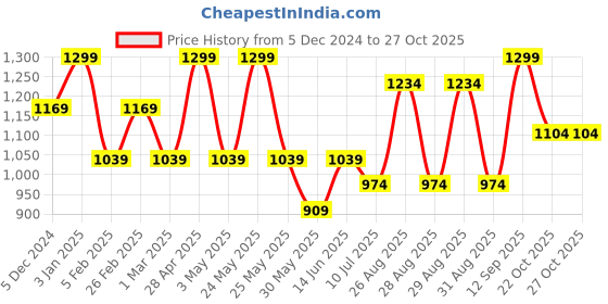 myntra.com Jack & Jones Men Cotton Beanie jack & jones Price History Graph from 5 Dec 2024 to 27 Oct 2025