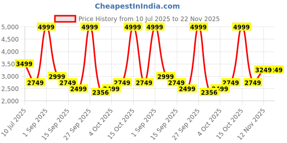 myntra.com Jack & Jones Men Cotton Bootcut Low-Rise Light Fade Jeans jack & jones Price History Graph from 10 Jul 2025 to 22 Nov 2025