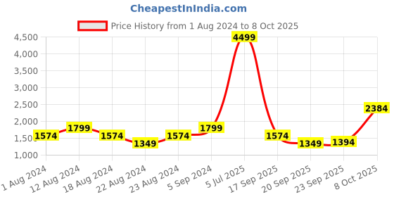 myntra.com Jack & Jones Men Cotton Cargos Trouser jack & jones Price History Graph from 1 Aug 2024 to 8 Oct 2025