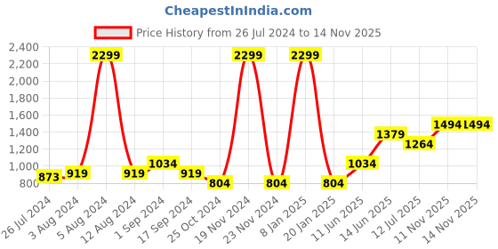 myntra.com Jack & Jones Men Cotton High-Rise Shorts jack & jones Price History Graph from 26 Jul 2024 to 13 Nov 2025