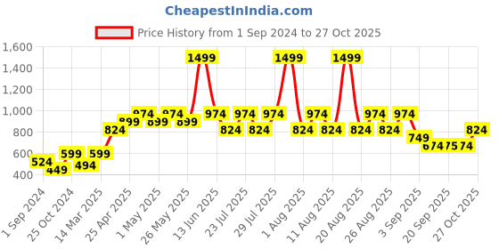 myntra.com Jack & Jones Men Cotton Innerwear Vest jack & jones Price History Graph from 1 Sep 2024 to 27 Oct 2025