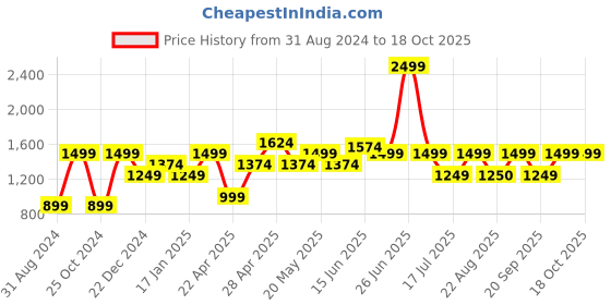 myntra.com Jack & Jones Men Cotton Lounge Pants jack & jones Price History Graph from 31 Aug 2024 to 18 Oct 2025