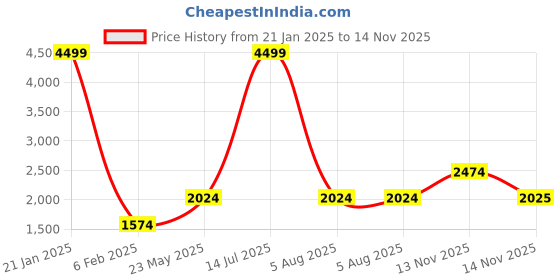 myntra.com Jack & Jones Men Cotton Low-Rise Mildly Distressed Heavy Fade Jeans jack & jones Price History Graph from 21 Jan 2025 to 14 Nov 2025
