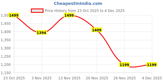 myntra.com Jack & Jones Men Cotton Mid-Rise Checked Lounge Pants jack & jones Price History Graph from 23 Oct 2025 to 4 Dec 2025