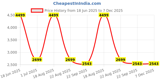 myntra.com Jack & Jones Men Cotton Mid-Rise Stretchable Jeans jack & jones Price History Graph from 18 Jun 2025 to 7 Dec 2025