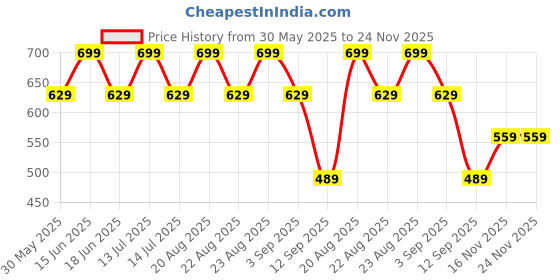 myntra.com Jack & Jones Men Cotton Printed Breathability Trunks 9013163001 jack & jones Price History Graph from 30 May 2025 to 24 Nov 2025