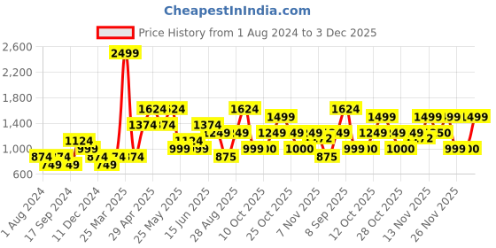myntra.com Jack & Jones Men Cotton Printed High-Rise Shorts jack & jones Price History Graph from 1 Aug 2024 to 3 Dec 2025