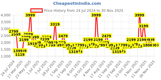 myntra.com Jack & Jones Men Cotton Regular Fit Chinos jack & jones Price History Graph from 24 Jul 2024 to 30 Nov 2025