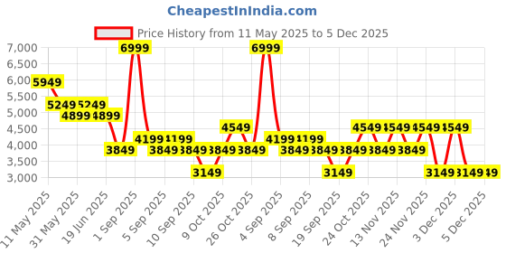 myntra.com Jack & Jones Men Cotton Regular Fit Low-Rise Jeans jack & jones Price History Graph from 11 May 2025 to 4 Dec 2025