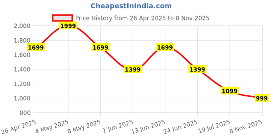 myntra.com Jack & Jones Men Cotton Round Neck Basic Vest jack & jones Price History Graph from 26 Apr 2025 to 8 Nov 2025