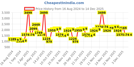 myntra.com Jack & Jones Men Cotton Slim Fit Low-Rise Light Fade Jeans jack & jones Price History Graph from 16 Aug 2024 to 14 Dec 2025