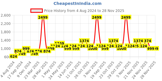 myntra.com Jack & Jones Men Cotton Typography Printed Mid-Rise Shorts jack & jones Price History Graph from 4 Aug 2024 to 26 Nov 2025