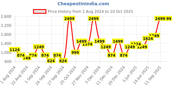 myntra.com Jack & Jones Men Cream-Coloured Pullover jack & jones Price History Graph from 1 Aug 2024 to 10 Oct 2025