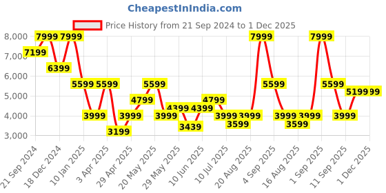 myntra.com Jack & Jones Men Crop Denim Jacket jack & jones Price History Graph from 21 Sep 2024 to 1 Dec 2025