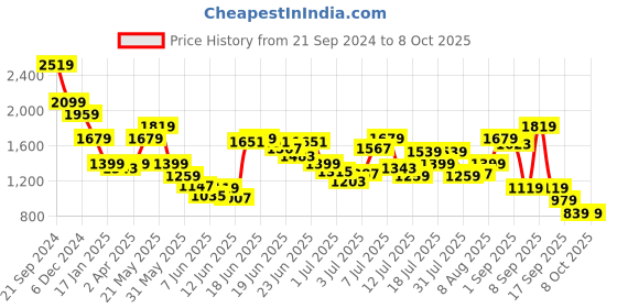 myntra.com Jack & Jones Men Cuban Collar Abstract Printed Casual Shirt jack & jones Price History Graph from 21 Sep 2024 to 4 Oct 2025