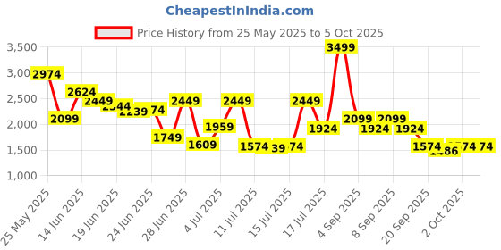 myntra.com Jack & Jones Men Cuban Collar Abstract Printed Casual Shirt jack & jones Price History Graph from 25 May 2025 to 4 Oct 2025