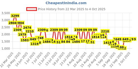 myntra.com Jack & Jones Men Cuban Collar Abstract Printed Cotton Casual Shirt jack & jones Price History Graph from 22 Mar 2025 to 4 Oct 2025
