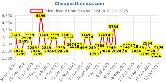 myntra.com Jack & Jones Men Cuban Collar Abstract Printed Lyocell Casual Shirt jack & jones Price History Graph from 30 Nov 2024 to 10 Oct 2025