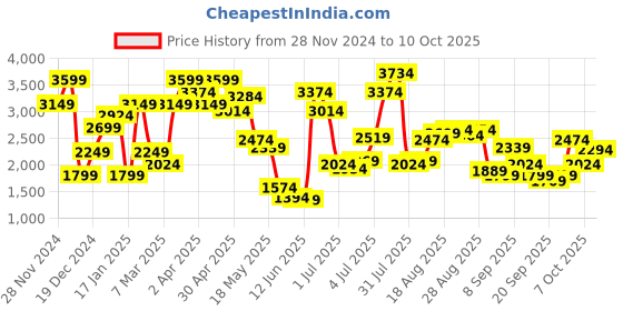 myntra.com Jack & Jones Men Cuban Collar Abstract Printed Lyocell Casual Shirt jack & jones Price History Graph from 28 Nov 2024 to 10 Oct 2025