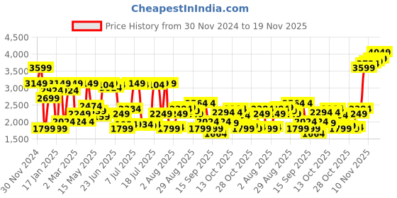 myntra.com Jack & Jones Men Cuban Collar Abstract Printed Lyocell Relaxed Fit Casual Shirt jack & jones Price History Graph from 30 Nov 2024 to 17 Nov 2025