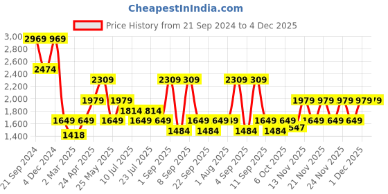 myntra.com Jack & Jones Men Cuban Collar Abstract Printed Monochrome Casual Shirt jack & jones Price History Graph from 21 Sep 2024 to 4 Dec 2025