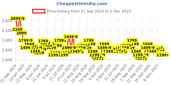 myntra.com Jack & Jones Men Cuban Collar Abstract Printed Relaxed Fit Casual Shirt jack & jones Price History Graph from 21 Sep 2024 to 2 Dec 2025