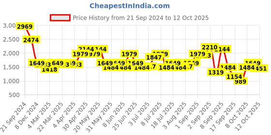 myntra.com Jack & Jones Men Cuban Collar Conversational Printed Casual Shirt jack & jones Price History Graph from 21 Sep 2024 to 12 Oct 2025