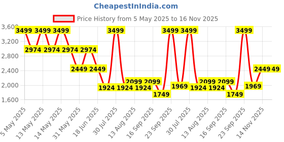 myntra.com Jack & Jones Men Cuban Collar Floral Printed Cotton Casual Shirt jack & jones Price History Graph from 5 May 2025 to 16 Nov 2025