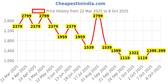 myntra.com Jack & Jones Men Cuban Collar Geometric Printed Casual Shirt jack & jones Price History Graph from 22 Mar 2025 to 4 Oct 2025
