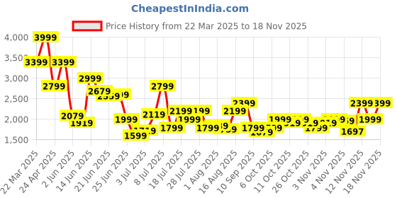 myntra.com Jack & Jones Men Cuban Collar Graphic Printed Cotton Casual Shirt jack & jones Price History Graph from 22 Mar 2025 to 18 Nov 2025