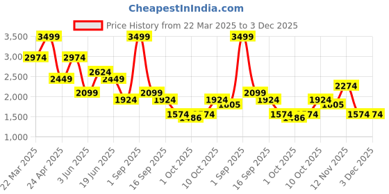 myntra.com Jack & Jones Men Cuban Collar Graphic Printed Cotton Casual Shirt jack & jones Price History Graph from 22 Mar 2025 to 3 Dec 2025