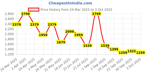 myntra.com Jack & Jones Men Cuban Collar Solid Cotton Casual Shirt jack & jones Price History Graph from 24 Mar 2025 to 3 Oct 2025