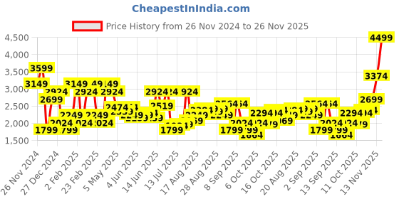 myntra.com Jack & Jones Men Cuban Collar Textured Casual Shirt jack & jones Price History Graph from 26 Nov 2024 to 26 Nov 2025