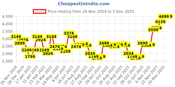 myntra.com Jack & Jones Men Cuban Collar Textured Casual Shirt jack & jones Price History Graph from 26 Nov 2024 to 4 Dec 2025