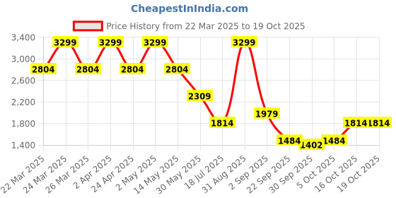 myntra.com Jack & Jones Men Cuban Collar Textured Cotton Casual Shirt jack & jones Price History Graph from 22 Mar 2025 to 19 Oct 2025