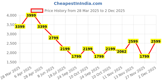 myntra.com Jack & Jones Men Cuban Collar Textured Cotton Casual Shirt jack & jones Price History Graph from 28 Mar 2025 to 2 Dec 2025